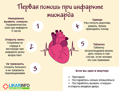 Инфаркт у женщин &ndash; атипичные
